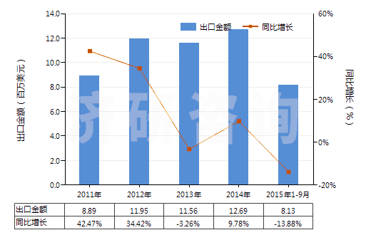 2011-2015年9月中國非海綿硫化橡膠型材、異型材及桿(HS40082900)出口總額及增速統(tǒng)計(jì)